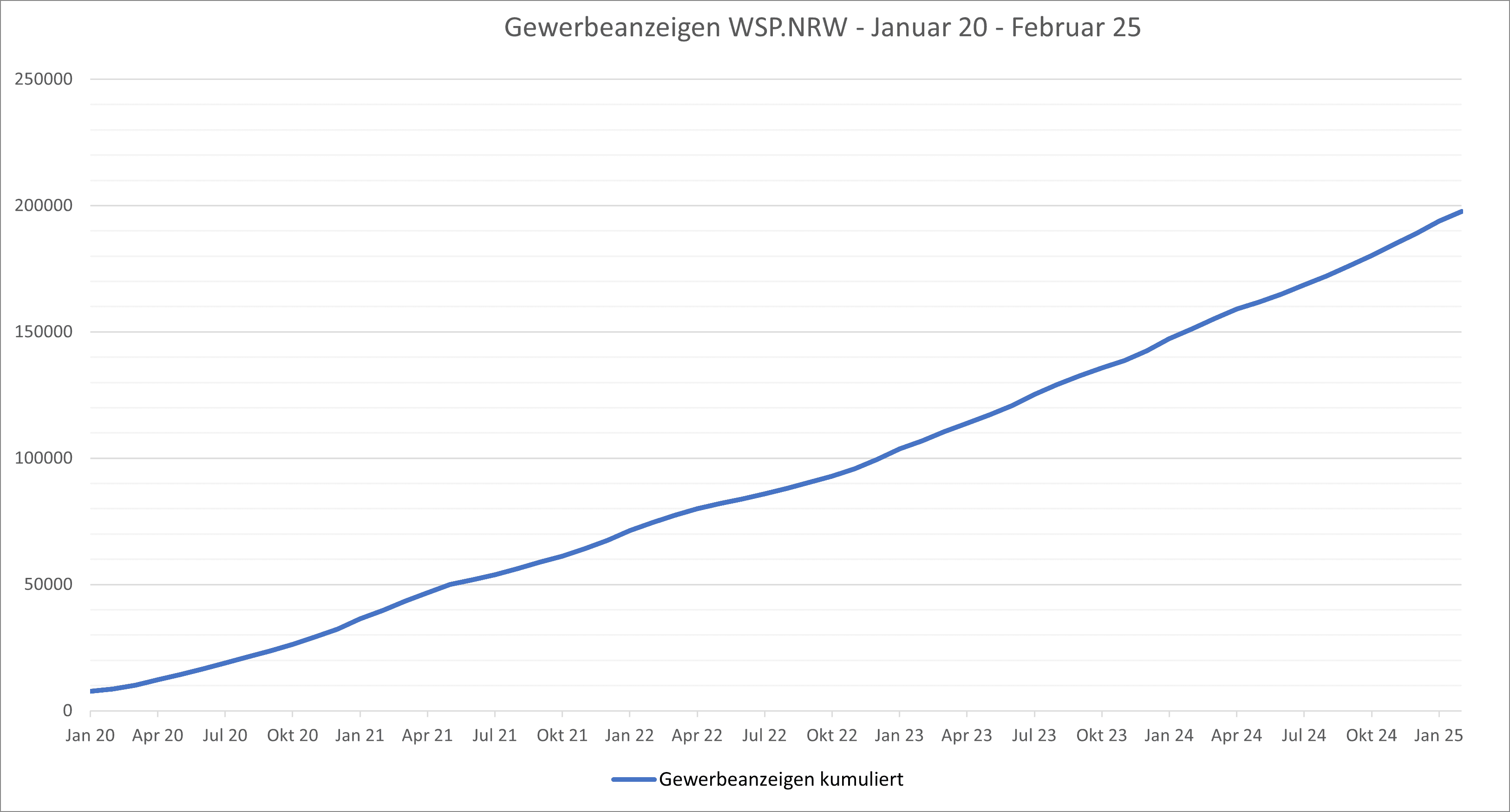 Quelle: Ministerium für Wirtschaft, Industrie, Klimaschutz und Energie des Landes Nordrhein-Westfalen Kumulierte Anzahl der pro Monat über WSP.NRW gestellten Gewerbeanzeigen im Zeitraum von Januar 2020 bis Februar 2025, Stand 14.03.2025