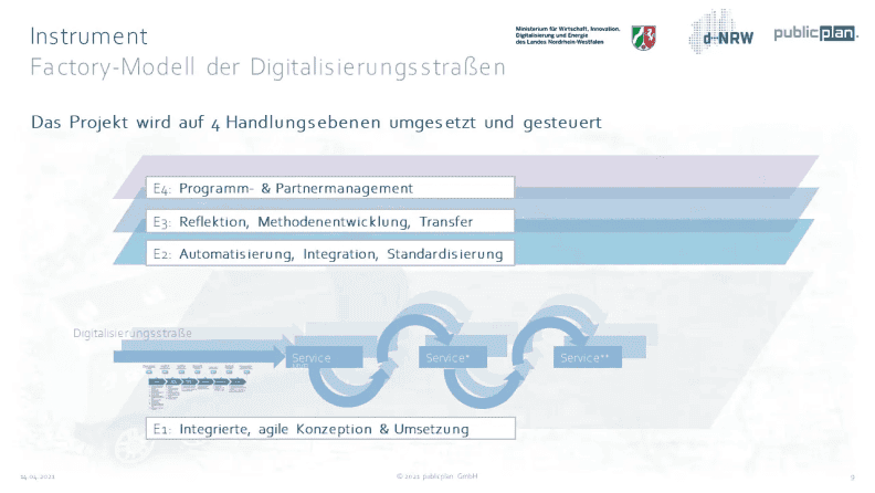 Fabrika modeli digistrasssen